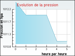 Evolution de la pression de la ville Mont-l'Evque